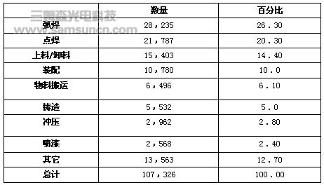 机器人在日本汽车工业中的应用_hjhb861.com