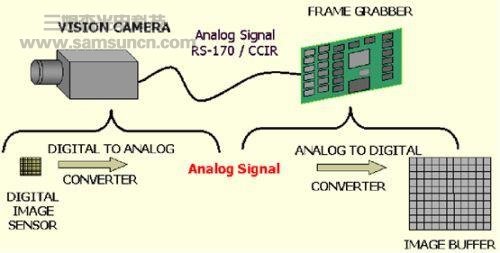 机器视觉中图像信号传输方式概述_hjhb861.com