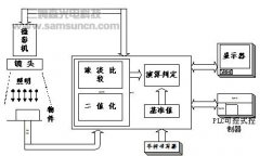 视觉检测系统及其应用