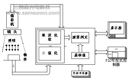 视觉检测系统及其应用_hjhb861.com