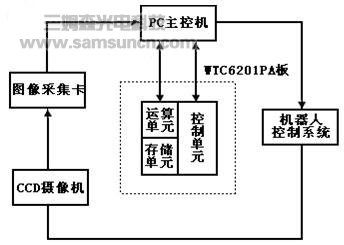 基于DSP的机器人视觉伺服系统研究_hjhb861.com