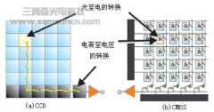 CMOS摄像机的发展及应用