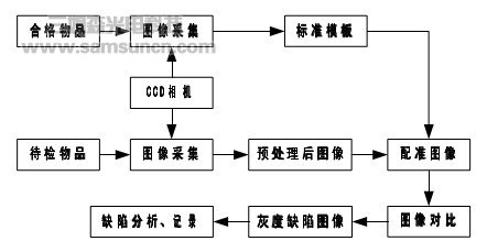 机器视觉检测之瑕疵缺陷检测_hjhb861.com