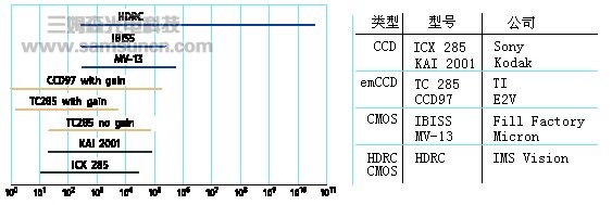 CCD和CMOS的动态范围知识简介_hjhb861.com