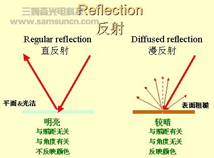 机器视觉系统中物体对光的反射及传送特性简介_hjhb861.com