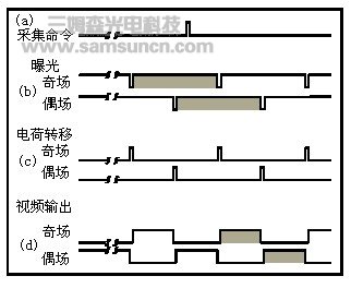 CCD的扫描方式对比_hjhb861.com