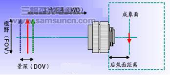 机器视觉中使用工业镜头的计算方式_hjhb861.com