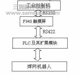 Research and application of key technology of movable single welding head mesh welding equipment_hjhb861.com