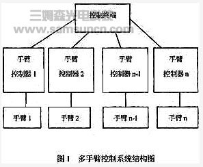 基于ARM核处理器的机器人手臂控制系统_hjhb861.com