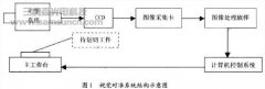 划片机视觉识别系统设计原理分析