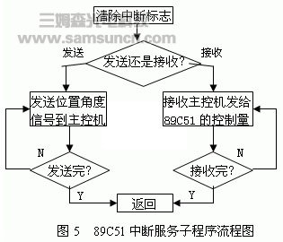 网络远程控制作业机械手的设计与实现_hjhb861.com