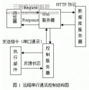 网络远程控制作业机械手的设计与实现