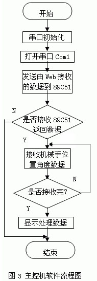 网络远程控制作业机械手的设计与实现_hjhb861.com