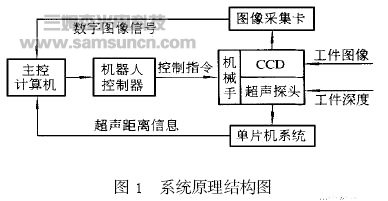 基于视觉与超声技术机器人自动识别抓取系统_hjhb861.com