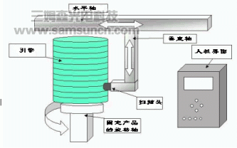 德国BERGER LAHR机器人在工件探伤中的应用_hjhb861.com