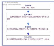 机器视觉在布匹外观检测中的应用