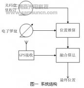 消防机器人GPS导航系统的精度提高方案