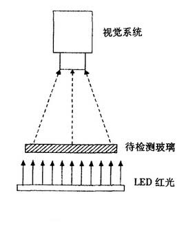 机器视觉系统检测玻璃表面缺陷的原理是什么_hjhb861.com