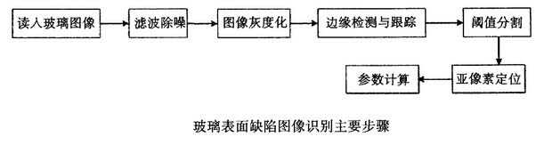 机器视觉系统检测玻璃表面缺陷的原理是什么_hjhb861.com