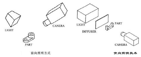 机器视觉系统照明技术之正向照明技术_hjhb861.com