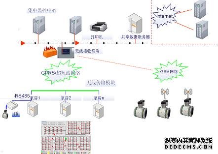 易控组态软件基于物联网应用之农田节水灌溉_hjhb861.com