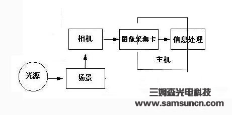 机器视觉系统设计过程及关键技术_hjhb861.com