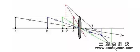 双远心工业镜头的原理简述_hjhb861.com
