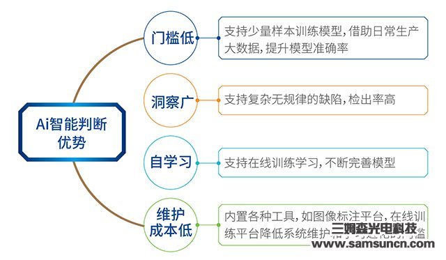 Deep Learning Enables Machine Vision, Samson Opens New Chapter of Industrial AI Artificial Intelligence Inspection_hjhb861.com