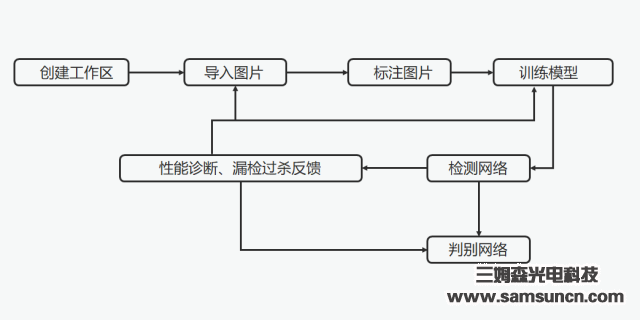 三姆森正式推出人工智能检测软件—S-Gamma V1.0深度学习检测系统_hjhb861.com