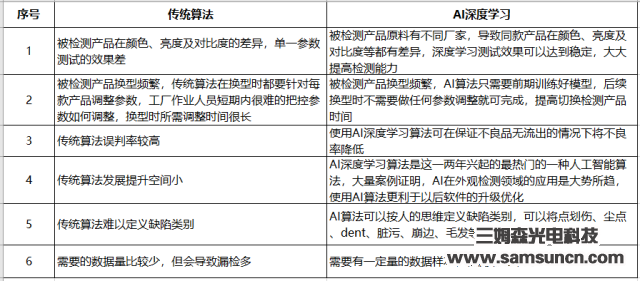 三姆森正式推出人工智能检测软件—S-Gamma V1.0深度学习检测系统_hjhb861.com