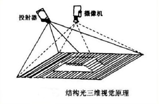 Proven technology of 3D structured light in 3D vision_hjhb861.com