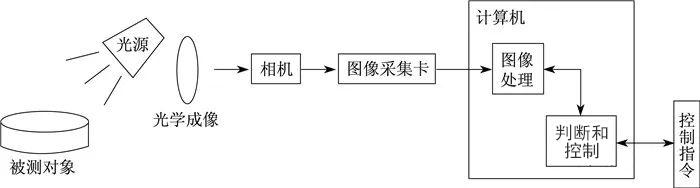 Defect detection technology using machine vision and future trends_hjhb861.com