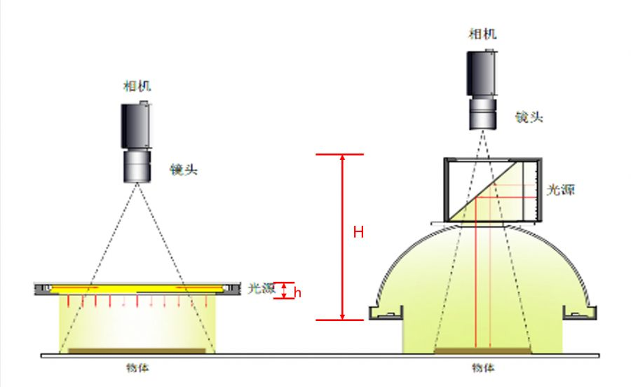 针对不同类型的外观缺陷检测光源方案_hjhb861.com