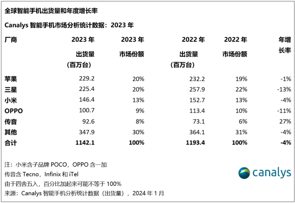 2023全球智能手机出货量跌至近十年最差：存量竞争时代，厂商将如何卷？_hjhb861.com